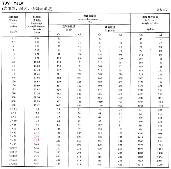 0.6/1KV YJV、YJLV單芯及3芯電纜載流量表