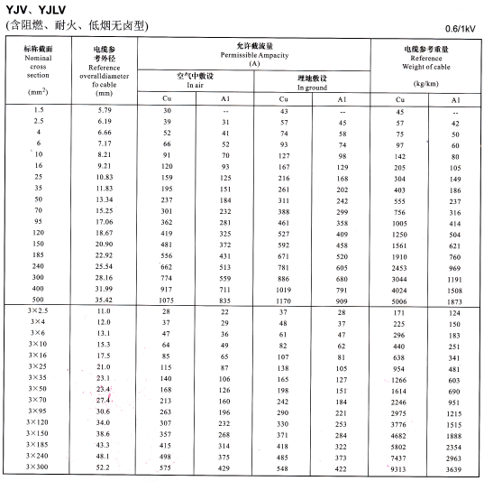 YJV、YJLV單芯及3芯<a href='http://www.molniya.cn/zailiuliang/' target='_blank'><u>電纜載流量表</u></a>