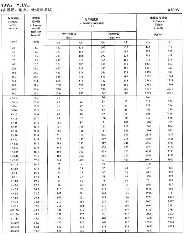 YJV22、YJVL22單芯、3芯、4芯電纜載流量表