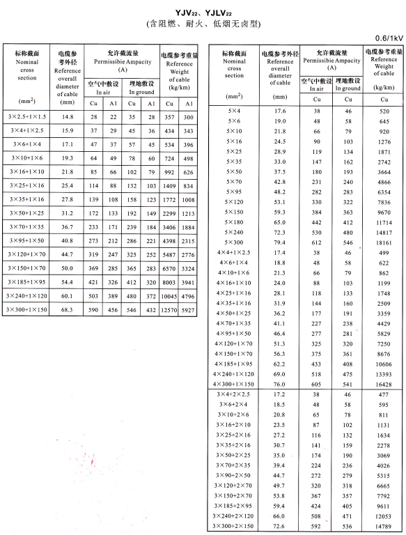 YJV22、YJVL22 3+1芯、5芯、4+1芯、3+2芯電纜載流量表