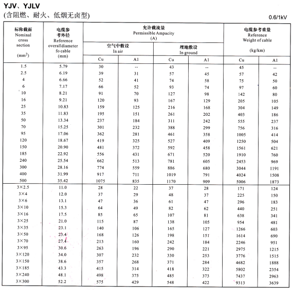 YJV、YJLV單芯、3芯<a href='http://www.molniya.cn/zailiuliang/' target='_blank'><u>電纜載流量表</u></a>