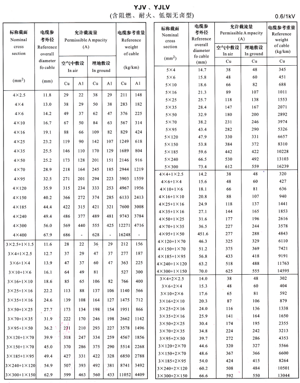 YJV、YJLV4芯、5芯、3+1芯、4+1芯、3+2芯電纜載流量表