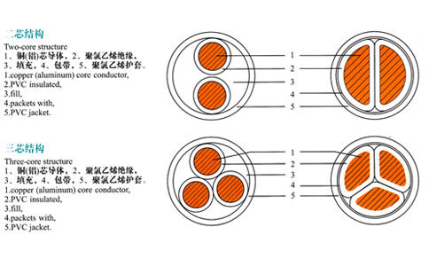 兩芯、三芯電纜結(jié)構(gòu)表示圖