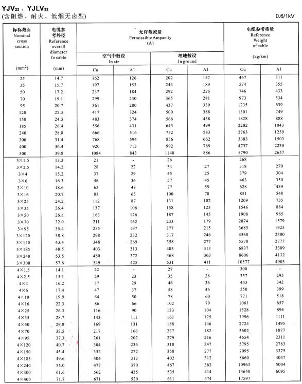 0.6/1KV單芯、3芯、4芯YJV22、YJLV22電纜<a href='http://www.molniya.cn/dxdlzs/99.html' target='_blank'><u>載流量</u></a>表