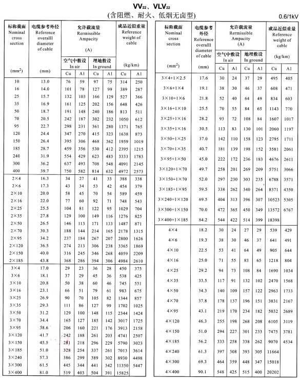 VV22、VLV22單芯、2芯、3芯、4芯、3+1芯電纜載流量表