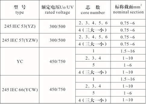 橡套電纜型號、規(guī)格