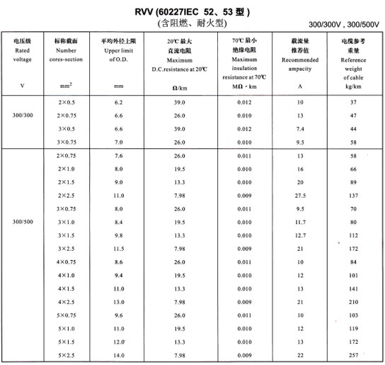 金環(huán)宇R<a href='http://www.molniya.cn/vvdianlan/' target='_blank'><u>VV電纜</u></a>載流量表