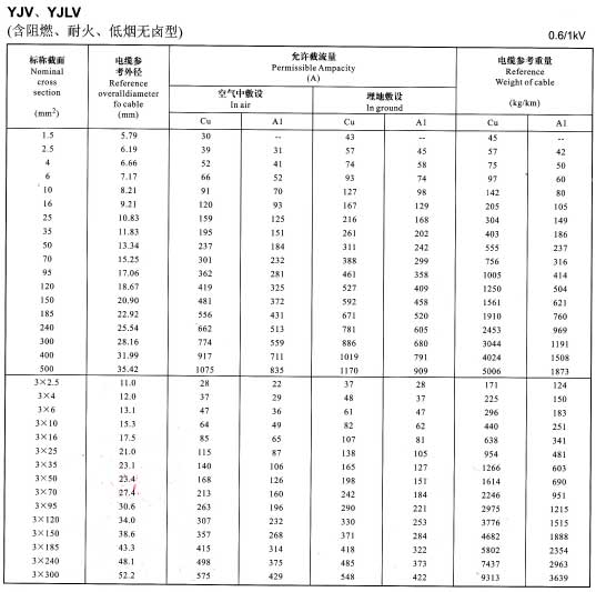金環(huán)宇YJV、YJLV電纜單芯及3芯銅芯鋁芯電纜載流量表