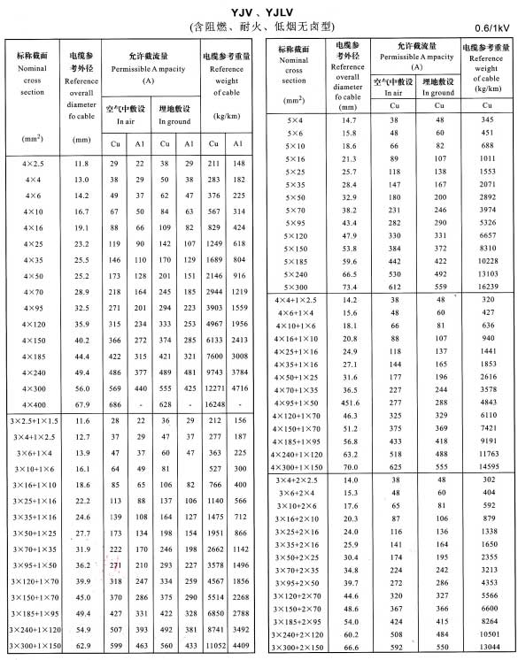 金環(huán)宇YJV、YJLV4芯、5芯、3+1芯、4+1芯、3+2芯銅芯鋁芯電纜載流量表