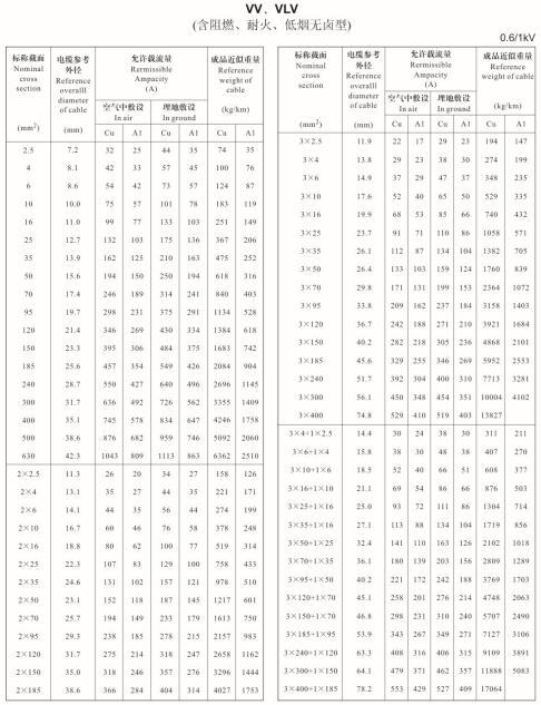 金環(huán)宇VV、VLV單芯、2芯、3芯、3+1芯銅芯鋁芯電纜載流量表