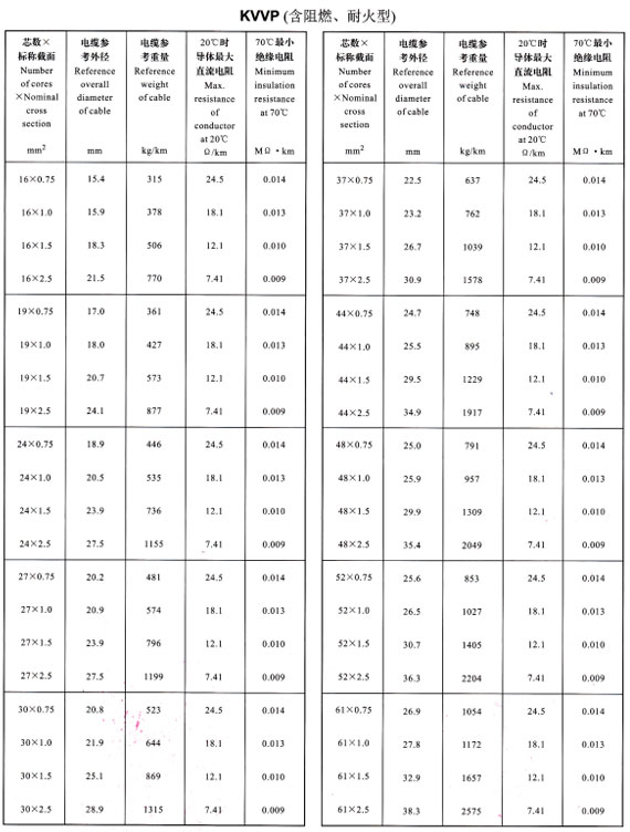 KVVP16-61芯外徑、重量表