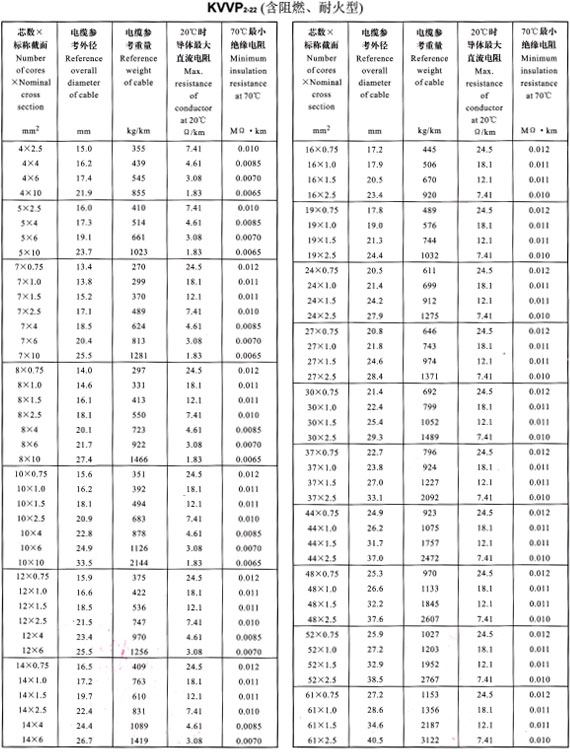 KVVP2-22外徑、重量表