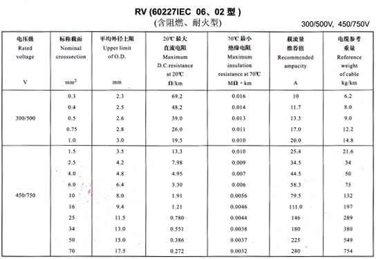<a href='http://www.molniya.cn/rvdianxian/' target='_blank'><u>RV電線</u></a>載流量表