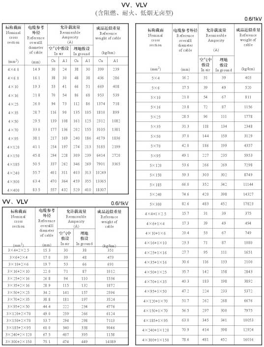 VV、VLV單芯、4芯、5芯、4+1芯電纜載流量表