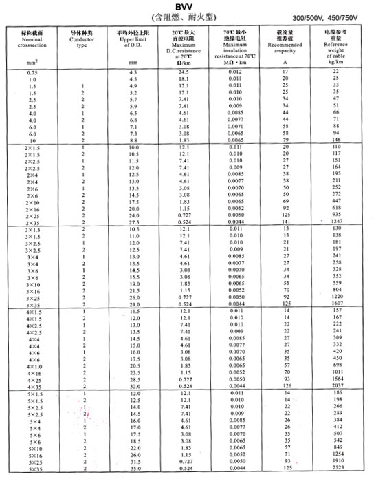 金環(huán)宇電線BVV、BLV載流量表