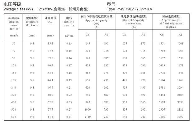 YJV、YJLV 21-35KV載流量