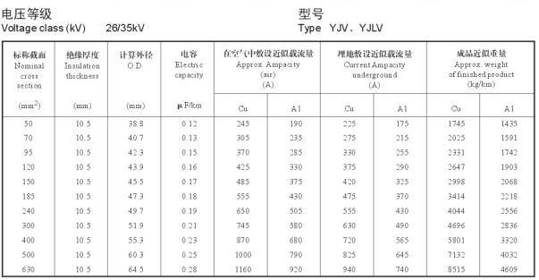 YJV、YJLV 26-35KV載流量
