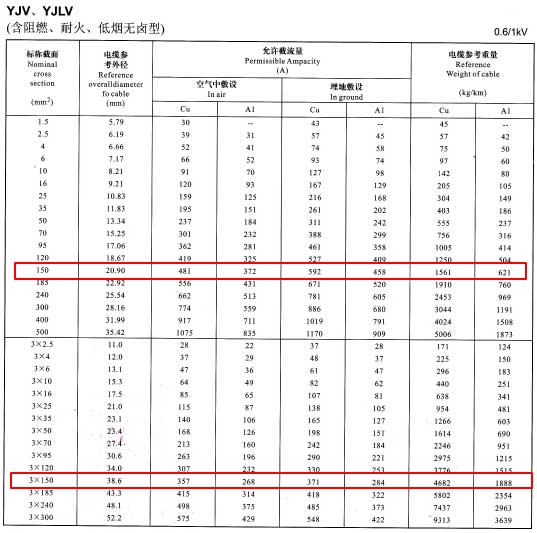 YJV、YJLV單芯及3芯150平方<a href='http://www.molniya.cn/zailiuliang/' target='_blank'><u>電纜載流量表</u></a>