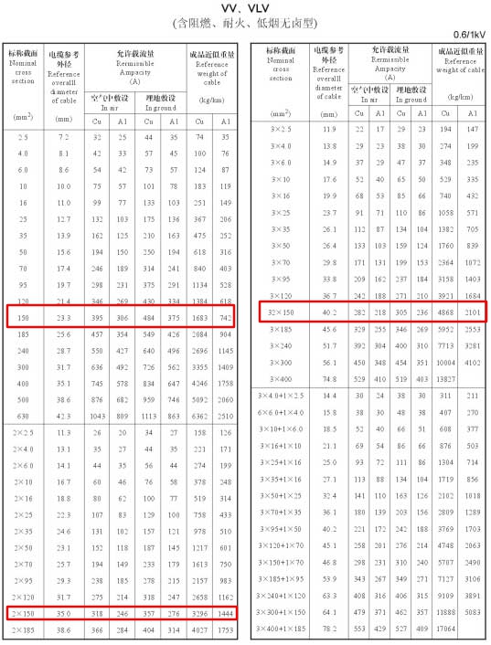 VV、VLV單芯、2芯、3芯、3+1芯150平方電纜載流量表