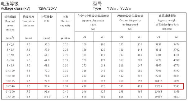 YJV22、YJLV22 12-20KV 240平方載流量