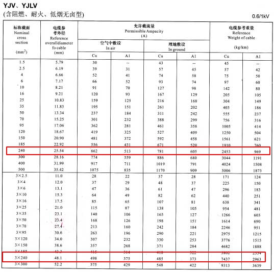 YJV、YJLV單芯及3芯240平方<a href='http://www.molniya.cn/zailiuliang/' target='_blank'><u>電纜載流量表</u></a>