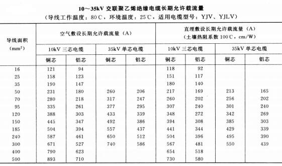 10-35KV YJV、YJLV電力<a href='http://www.molniya.cn/zailiuliang/' target='_blank'><u>電纜載流量表</u></a>
