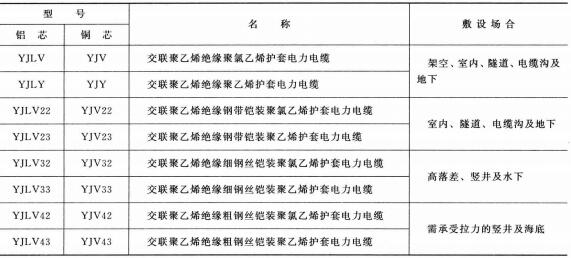3.6-35KV<a href='http://www.molniya.cn/dianlidianlan/' target='_blank'><u>電力電纜</u></a>型號 名稱 及敷設(shè)場合
