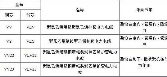 VV、VLV、VV22、VLV22電纜規(guī)格型號(hào)表