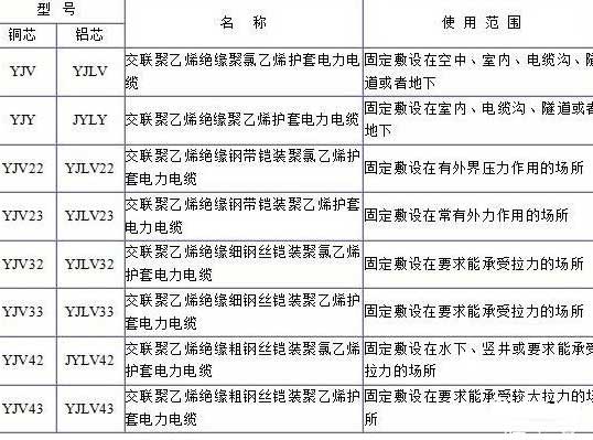 YJV、YJV22、YJV32、YJV42、YJV43、YJLV、YJLV22、YJLV32等電纜規(guī)格型號(hào)表