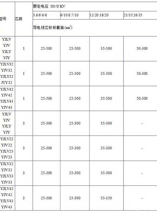 YJV、YJV22、YJV32、YJV42、YJV43、YJLV、YJLV22、YJLV32等電纜芯數(shù)截面積表