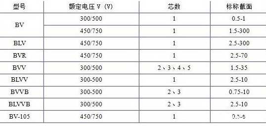 BV、BLV、BVR、BVVB、BVV電纜芯數(shù)截面積表