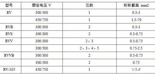 RV、RVB、RVS、RVV、RVVB電纜芯數(shù)截面積表