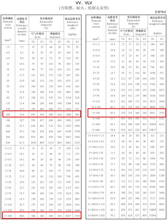 VV、VLV單芯、2芯、3芯、3+1芯185平方電纜載流量表