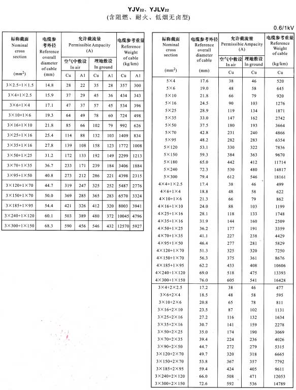 YJV22、YJVL22-3+1芯、5芯、4+1芯、3+2芯電纜載流量表