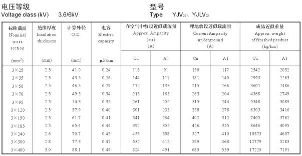 3.6/6KV3芯YJV22、YJLV22電纜載流量表
