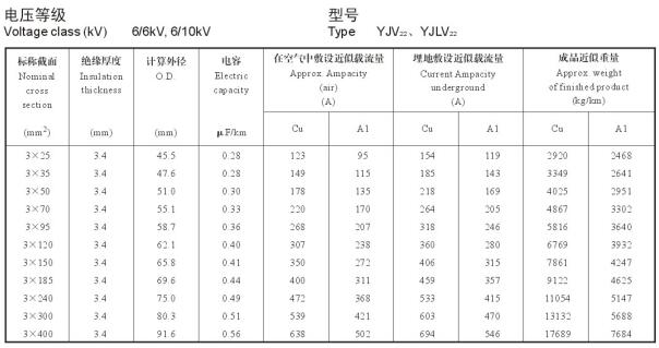 6/10KV3芯YJV22、YJLV22電纜載流量表