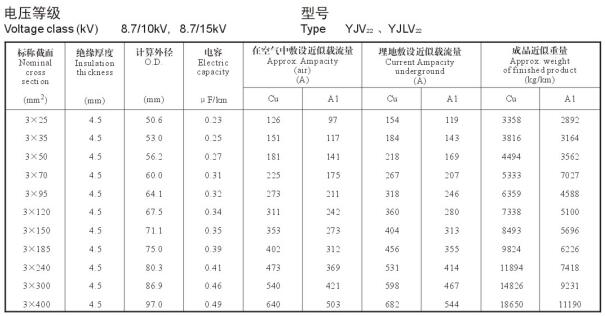 8.7/15KV3芯YJV22、YJLV22電纜載流量表