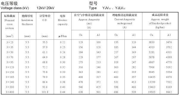 12/20KV3芯YJV22、YJLV22電纜載流量表