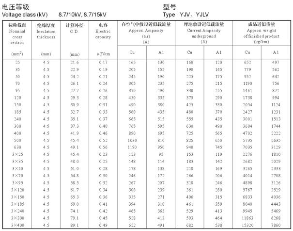 YJV、YJLV 8.7-10KV載流量